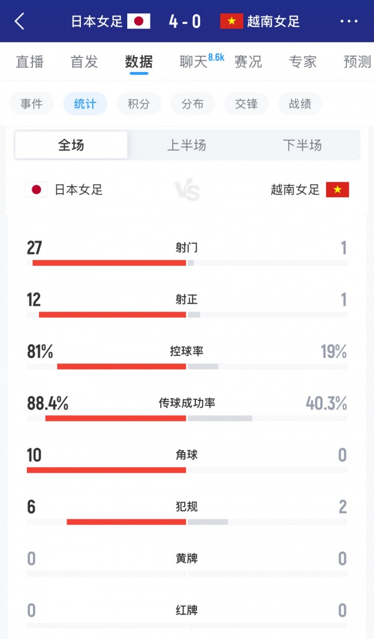 最快比分直播-日本女足vs越南女足全场数据：射门27-1，射正12-1，控球率八二开